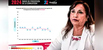 Perú registra su mayor caída en el Índice de Percepción de la Corrupción: tiene 31 puntos y está en el puesto 127