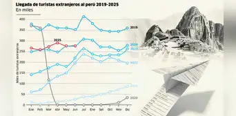 IPE sobre la nueva Ley del Turismo: “Nada de esto se resuelve con los incentivos tributarios”