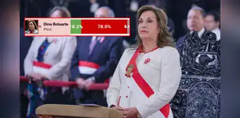 Dina Boluarte continúa con la peor imagen presidencial en Sudamérica: Luis Arce y Nicolás Maduro cuentan con mayor aprobación