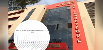 Omisión a la asistencia familiar y conducción en estado de ebriedad continúan siendo los delitos más recurrentes en Lambayeque Omisión a la asistencia familiar y conducción en estado de ebriedad continúan siendo los delitos más recurrentes en Lambayeque