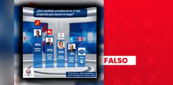 Vladimir Cerrón difunde encuesta que lo cataloga como el candidato presidencial “más preparado”, pero es falsa