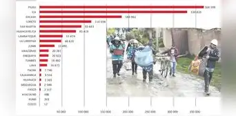 Huaicos e inundaciones en "riesgo alto" amenazan a 12 millones de peruanos: la agricultura y otros tres sectores bajo presión Huaicos e inundaciones en "riesgo alto" amenazan a 12 millones de peruanos: la agricultura y otros tres sectores bajo presión