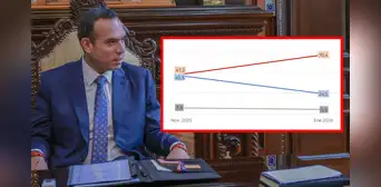 Desaprobación a José Jerí sube a 70,4% en solo dos meses, según Imasen