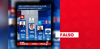 Alfonso López Chau no encabeza encuesta como el candidato presidencial “más preparado”: sondeo fue manipulado