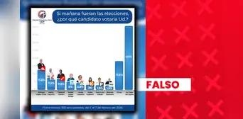 López Chau, Vizcarra y Cerrón no lideran encuesta presidencial: entidad que la realizó no está avalada por el JNE López Chau, Vizcarra y Cerrón no lideran encuesta presidencial: entidad que la realizó no está avalada por el JNE