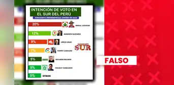 Ronald Atencio NO lidera intención de voto presidencial en el sur del Perú: encuesta presenta inconsistencias Ronald Atencio NO lidera intención de voto presidencial en el sur del Perú: encuesta presenta inconsistencias