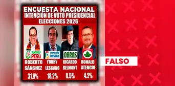 Roberto Sánchez NO encabeza intención de voto presidencial con 31.9%: sondeo carece de sustento