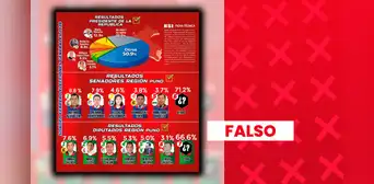 Mario Vizcarra y Yonhy Lescano NO encabezan intención de voto presidencial en Puno: encuestas fueron manipuladas