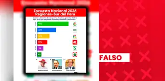 Ricardo Belmont y Roberto Sánchez no lideran encuestas presidenciales en la región sur del Perú: supuesta investigación es falsa