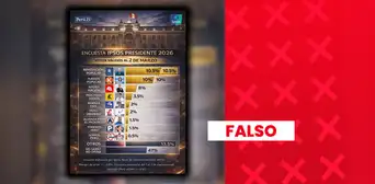 Alfonso López Chau no registra 8% de intención de voto en última encuesta publicada por Ipsos