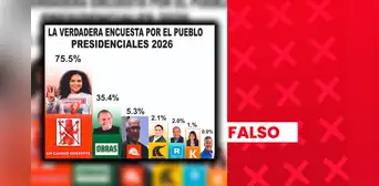 Rosario Fernández no ocupa el primer lugar de intención de voto presidencial 2026: encuestas carecen de sustento