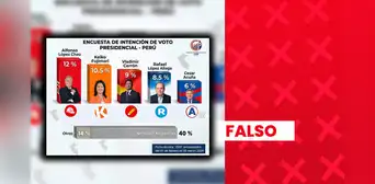 López Chau, Fujimori y Cerrón no encabezan encuesta presidencial: entidad que la realizó no está avalada por el JNE López Chau, Fujimori y Cerrón no encabezan encuesta presidencial: entidad que la realizó no está avalada por el JNE