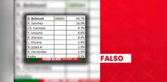 Es falso que Ricardo Belmont y Roberto Sánchez lideren intención de voto presidencial: encuesta no está autorizada por el JNE Es falso que Ricardo Belmont y Roberto Sánchez lideren intención de voto presidencial: encuesta no está autorizada por el JNE
