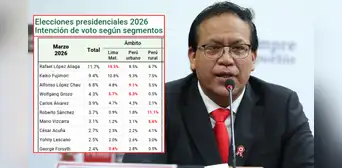 Encuestas presidenciales 2026: Roberto Sánchez crece y ya lidera en el ámbito rural con 11% Encuestas presidenciales 2026: Roberto Sánchez crece y ya lidera en el ámbito rural con 11%