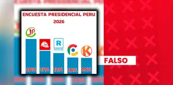 Roberto Sánchez no ocupa el primer lugar de intención de voto a nivel nacional con 20%: sondeo carece de sustento