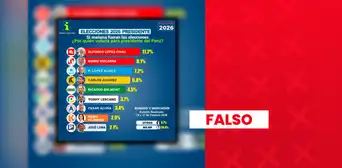 Es falso que Alfonso López Chau y Mario Vizcarra lideren sondeo presidencial: encuestadora no figura registrada en el JNE Es falso que Alfonso López Chau y Mario Vizcarra lideren sondeo presidencial: encuestadora no figura registrada en el JNE