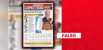 Es falso que Alfonso López Chau lidere la última encuesta de Datum con un 12,4%: sondeo fue alterado