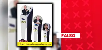 Alfonso López Chau no encabeza intención de voto presidencial con 20%: sondeo carece de sustento