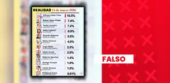 Es falso que Alfonso López Chau lidere intención de voto presidencial en marzo: sondeo carece de sustento