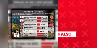 Es falso que Alfonso López Chau y Vladimir Cerrón encabecen intención de voto a nivel nacional: encuestadora no cuenta con respaldo legal