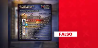 Es falso que Alfonso López Chau se ubique en el primer puesto en elección presidencial: encuestadora no está registrada en el JNE Es falso que Alfonso López Chau se ubique en el primer puesto en elección presidencial: encuestadora no está registrada en el JNE