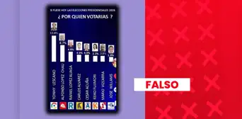 Es falso que Yonhy Lescano encabece lista de intención de voto presidencial en marzo con 13,8%