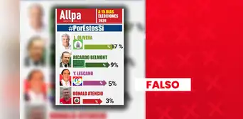 Es falso que Fernando Olivera ocupe el primer lugar en encuesta presidencial con 17%: sondeo no tiene respaldo técnico Es falso que Fernando Olivera ocupe el primer lugar en encuesta presidencial con 17%: sondeo no tiene respaldo técnico