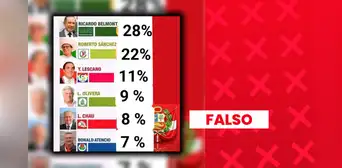 Belmont, Sánchez y Lescano no encabezan intención de voto presidencial: sondeo presenta inconsistencias