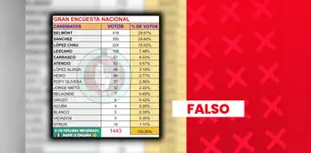 Es falso que Ricardo Belmont y Roberto Sánchez lideren encuesta presidencial: se detectan inconsistencias en el estudio