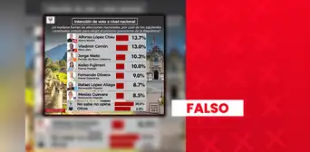 Alfonso López Chau y Vladimir Cerrón no encabezaban intención de voto presidencial previo a elecciones: encuestadora no estaba registrada en el JNE Alfonso López Chau y Vladimir Cerrón no encabezaban intención de voto presidencial previo a elecciones: encuestadora no estaba registrada en el JNE