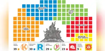 Cámara de Diputados estaría conformada por Fuerza Popular, Ahora Nación, Renovación Popular, Partido del Buen Gobierno y JPP