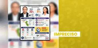 Es impreciso que Roberto Sánchez lidere encuesta para la segunda vuelta presidencial con un 32%, según Ipsos: cifra es real, pero le corresponde a sondeo del IEP Es impreciso que Roberto Sánchez lidere encuesta para la segunda vuelta presidencial con un 32%, según Ipsos: cifra es real, pero le corresponde a sondeo del IEP