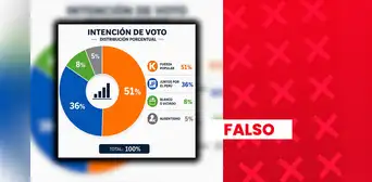 Es falso que Keiko Fujimori lidere intención de voto presidencial con 51%: estudio de cara a la segunda vuelta no es oficial Es falso que Keiko Fujimori lidere intención de voto presidencial con 51%: estudio de cara a la segunda vuelta no es oficial