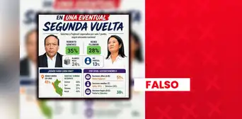 Es falso que Roberto Sánchez encabece encuesta de IEP con un 35% para la segunda vuelta presidencial: cifra fue modificada