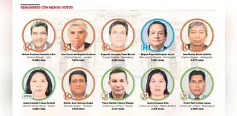 Fuerza Popular tiene la mayor cantidad de senadores en la lista de los menos votados Fuerza Popular tiene la mayor cantidad de senadores en la lista de los menos votados