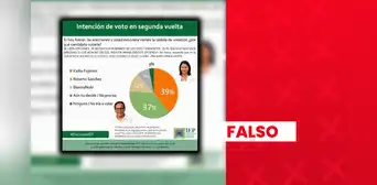 Es falso que IEP haya publicado una reciente encuesta de intención de voto entre Keiko Fujimori y Roberto Sánchez para la segunda vuelta