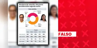 Es falso que Datum publicara encuesta en la que Keiko Fujimori obtiene 59% y Roberto Sánchez 27% de intención de voto para la segunda vuelta presidencial Es falso que Datum publicara encuesta en la que Keiko Fujimori obtiene 59% y Roberto Sánchez 27% de intención de voto para la segunda vuelta presidencial