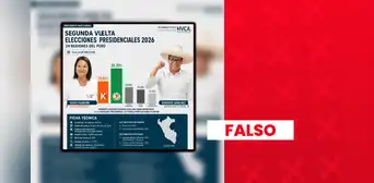 Es falso que Roberto Sánchez lidere la intención de voto para la presidencia con un 39,2%: encuestadora no se está inscrita ante el JNE Es falso que Roberto Sánchez lidere la intención de voto para la presidencia con un 39,2%: encuestadora no se está inscrita ante el JNE