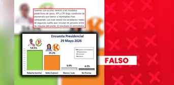 Es falsa la encuesta que se basa en supuestos datos filtrados de Ipsos, IEP y CPI para atribuir 54,5% de intención de voto a Sánchez y 35,2% a Fujimori a nivel nacional