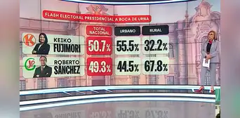 Periodista Mónica Delta genera polémica por frase tras elecciones: "La gente pobre no tiene mucho que perder porque no tiene nada"
