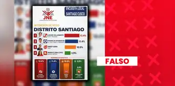 No hay evidencia de que candidato de Perú Primero lidere intención de voto para la alcaldía distrital de Santiago, en Cusco: encuesta carece de sustento No hay evidencia de que candidato de Perú Primero lidere intención de voto para la alcaldía distrital de Santiago, en Cusco: encuesta carece de sustento