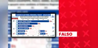 Sondeo de intención de voto para gobernador regional de Pasco es atribuido falsamente a IDICE y CIT: ambas niegan haberlo realizado