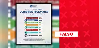 Encuesta sobre las Elecciones Regionales y Municipales 2026 en Pasco fue atribuida falsamente a firma mexicana Encuesta sobre las Elecciones Regionales y Municipales 2026 en Pasco fue atribuida falsamente a firma mexicana