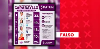 Esta encuesta de intención de voto para la Municipalidad Distrital de Carabayllo no fue realizada por Datum, pese a que presenta una identidad gráfica similar