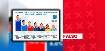 Atribuyen falsamente a Ipsos una encuesta de intención de voto para la alcaldía distrital de José Leonardo Ortiz, en Lambayeque