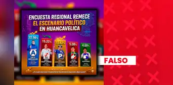 Candidato de Alianza para el Progreso no encabeza intención de voto para gobernador regional de Huancavelica con 22,56%: encuesta carece de validez Candidato de Alianza para el Progreso no encabeza intención de voto para gobernador regional de Huancavelica con 22,56%: encuesta carece de validez
