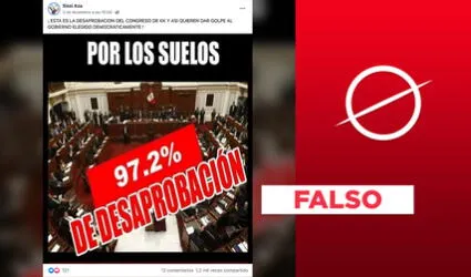 Es falso que el Congreso del Perú tuviera una desaprobación del 97,2%
