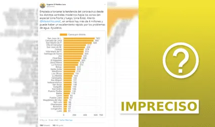 Es impreciso el tweet que muestra estadísticas de casos de COVID-19 en distritos de Lima