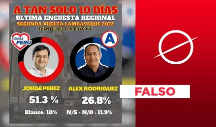 Es falsa encuesta que coloca en primer lugar a Somos Perú para gobernador regional de Lambayeque