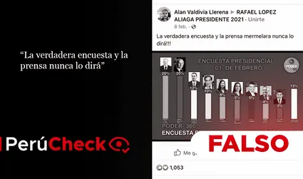 Es falso afirmar que Rafael López Aliaga y Hernando de Soto encabezan las encuestas presidenciales